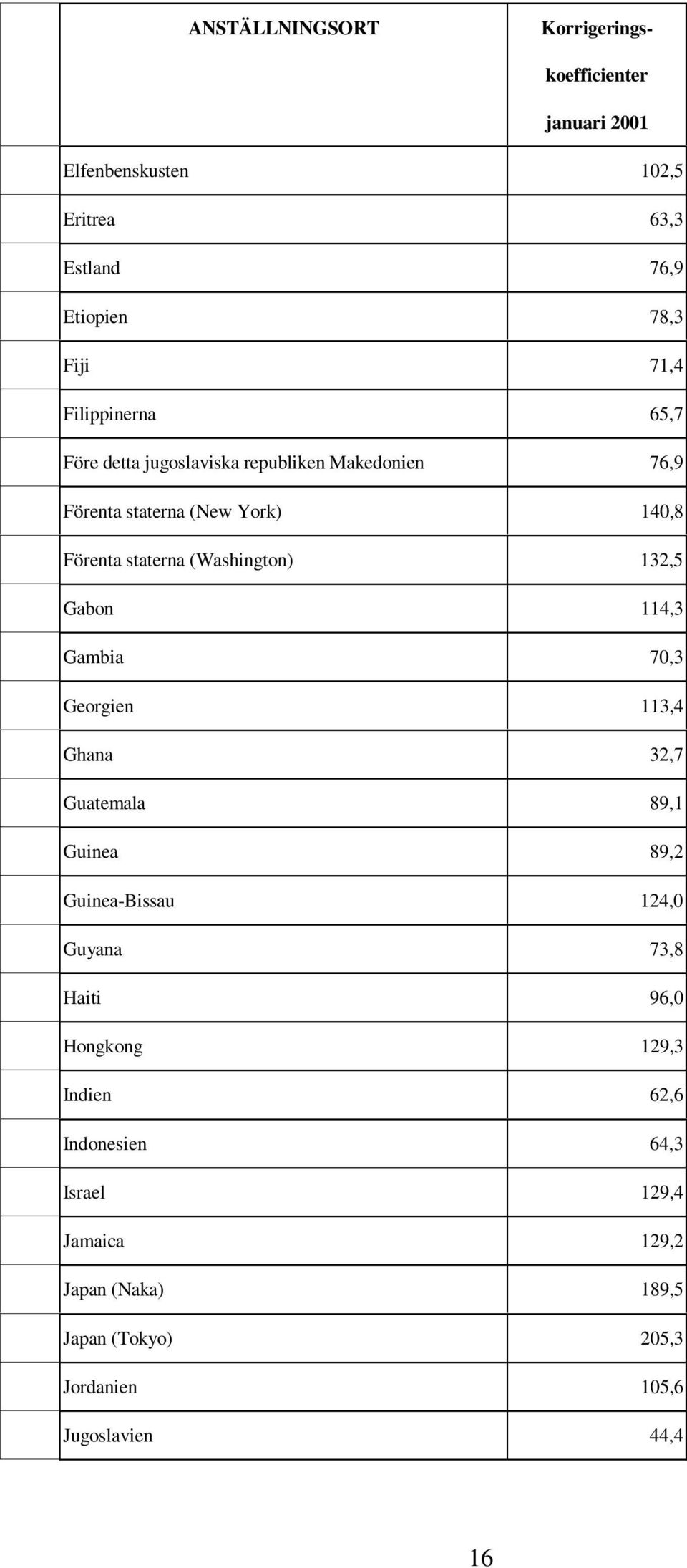 Gabon 114,3 Gambia 70,3 Georgien 113,4 Ghana 32,7 Guatemala 89,1 Guinea 89,2 Guinea-Bissau 124,0 Guyana 73,8 Haiti 96,0 Hongkong