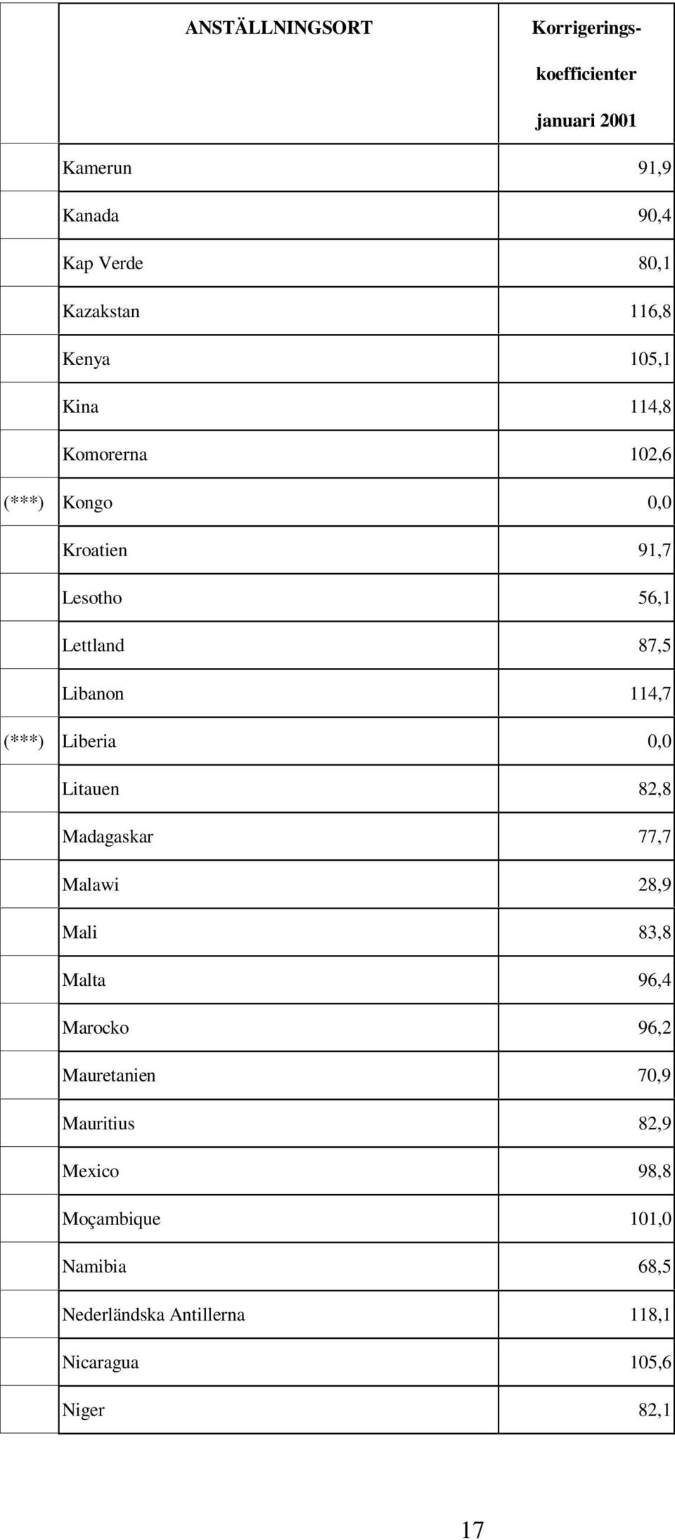 (***) Liberia 0,0 Litauen 82,8 Madagaskar 77,7 Malawi 28,9 Mali 83,8 Malta 96,4 Marocko 96,2 Mauretanien