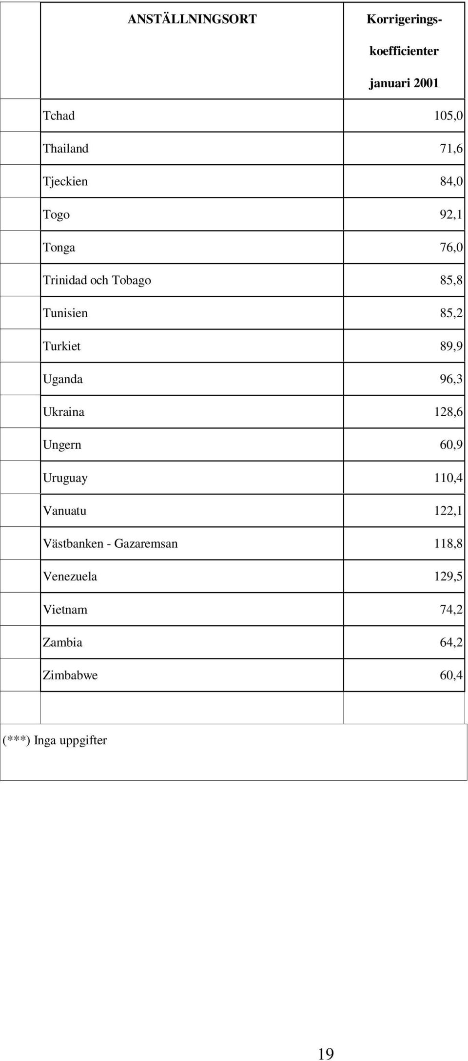 96,3 Ukraina 128,6 Ungern 60,9 Uruguay 110,4 Vanuatu 122,1 Västbanken - Gazaremsan