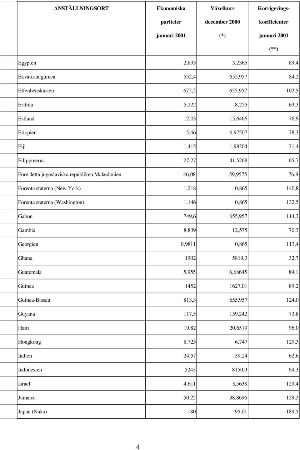 Förenta staterna (New York) 1,218 0,865 140,8 Förenta staterna (Washington) 1,146 0,865 132,5 Gabon 749,6 655,957 114,3 Gambia 8,839 12,575 70,3 Georgien 0,9811 0,865 113,4 Ghana 1902 5819,3 32,7