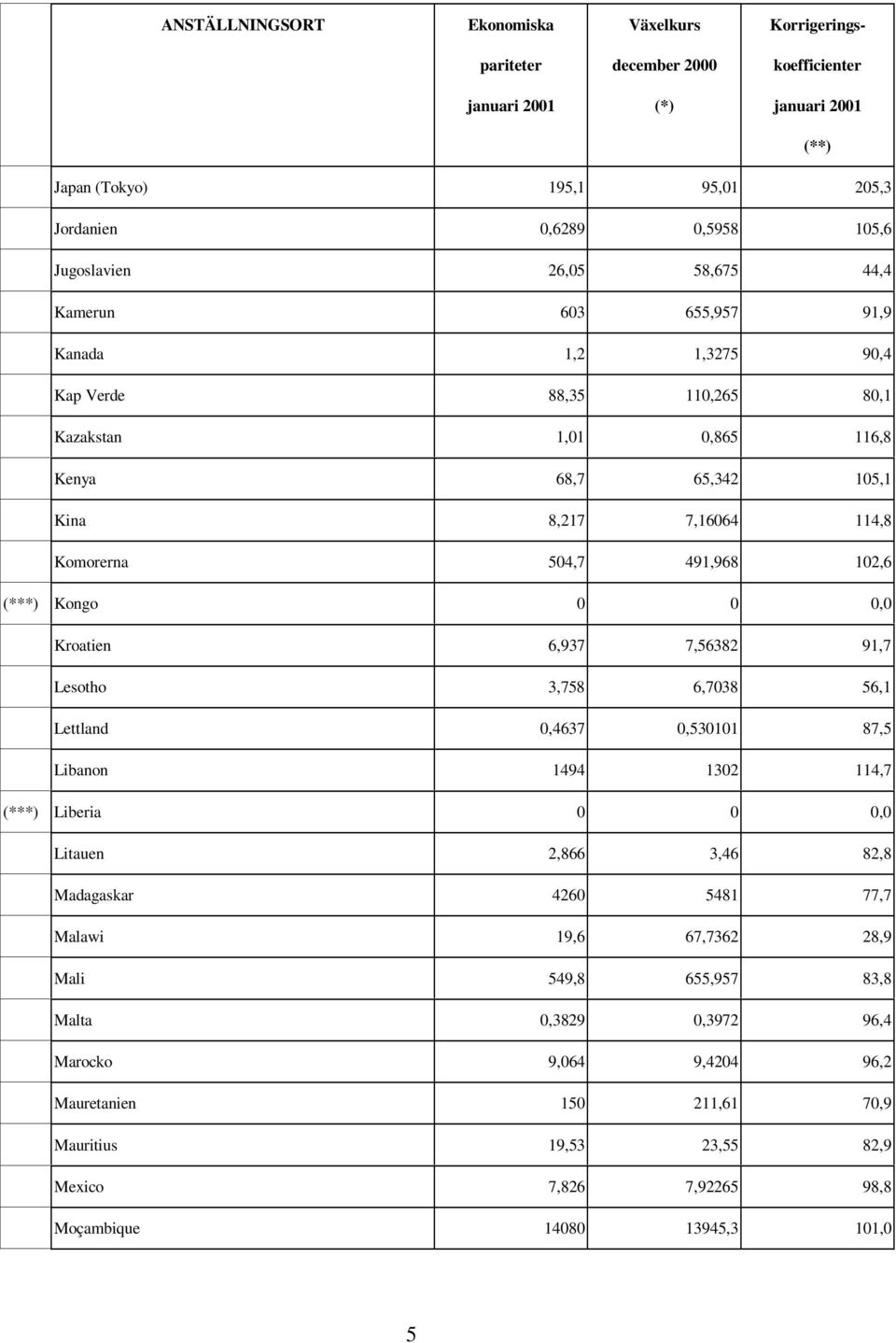 0 0,0 Kroatien 6,937 7,56382 91,7 Lesotho 3,758 6,7038 56,1 Lettland 0,4637 0,530101 87,5 Libanon 1494 1302 114,7 (***) Liberia 0 0 0,0 Litauen 2,866 3,46 82,8 Madagaskar 4260 5481 77,7 Malawi