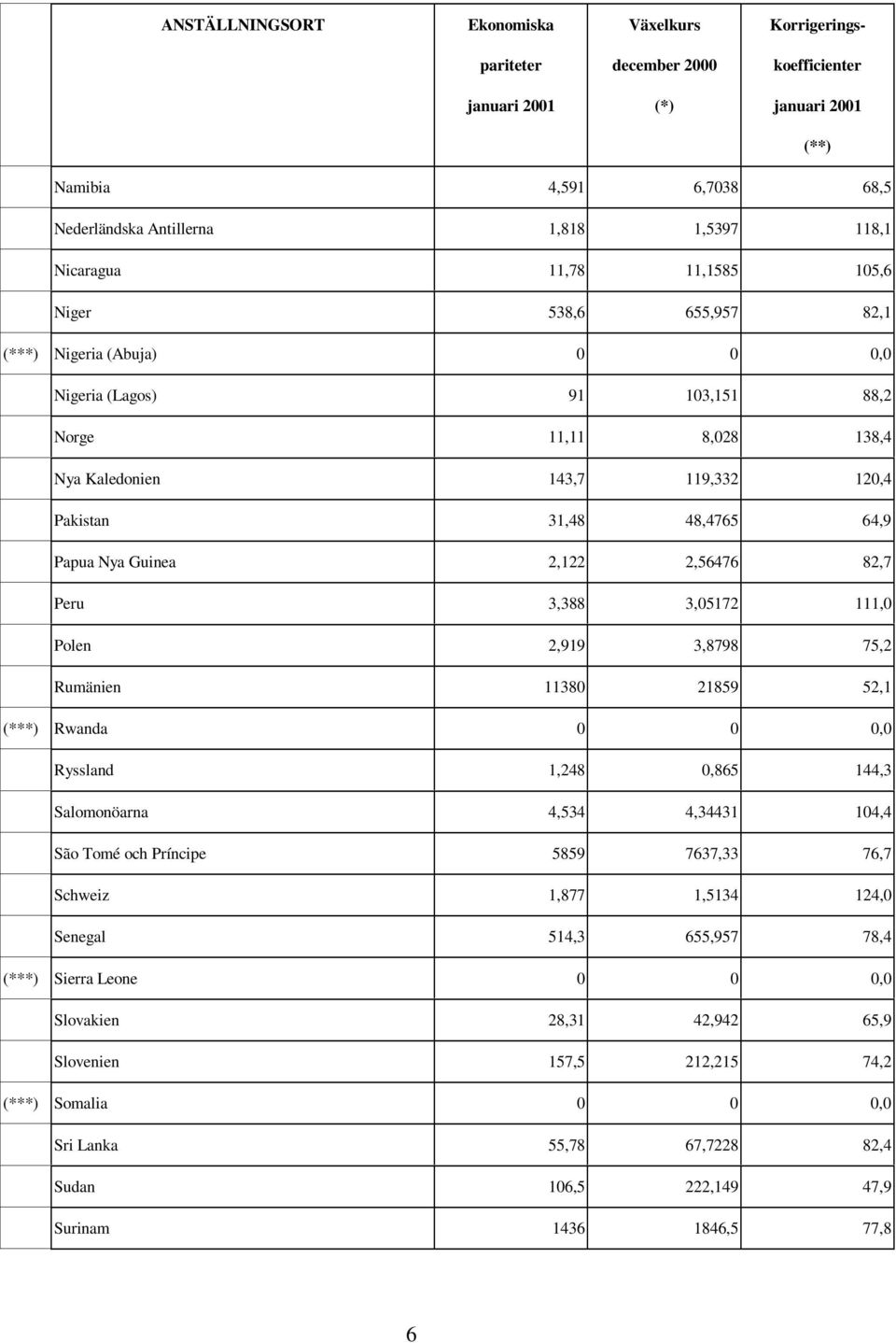 2,56476 82,7 Peru 3,388 3,05172 111,0 Polen 2,919 3,8798 75,2 Rumänien 11380 21859 52,1 (***) Rwanda 0 0 0,0 Ryssland 1,248 0,865 144,3 Salomonöarna 4,534 4,34431 104,4 São Tomé och Príncipe 5859