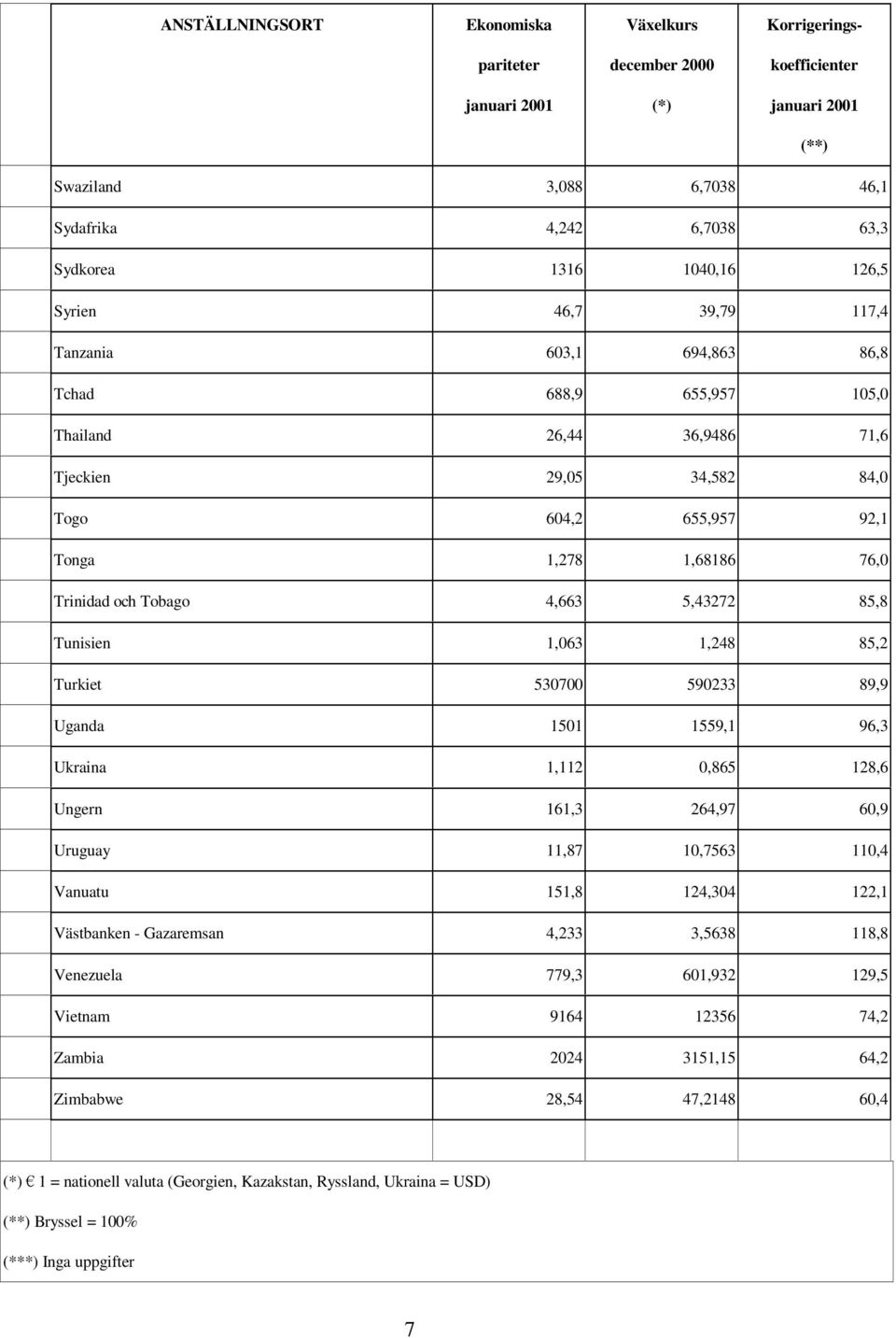 85,8 Tunisien 1,063 1,248 85,2 Turkiet 530700 590233 89,9 Uganda 1501 1559,1 96,3 Ukraina 1,112 0,865 128,6 Ungern 161,3 264,97 60,9 Uruguay 11,87 10,7563 110,4 Vanuatu 151,8 124,304 122,1 Västbanken