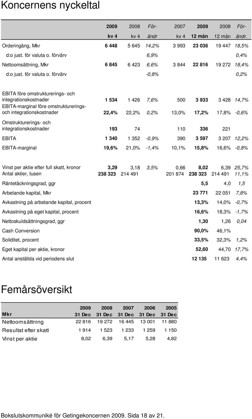 förvärv -0,8% 0,2% EBITA före omstrukturerings- och integrationskostnader 1 534 1 426 7,6% 500 3 933 3 428 14,7% EBITA-marginal före omstruktureringsoch integrationskostnader 22,4% 22,2% 0,2% 13,0%