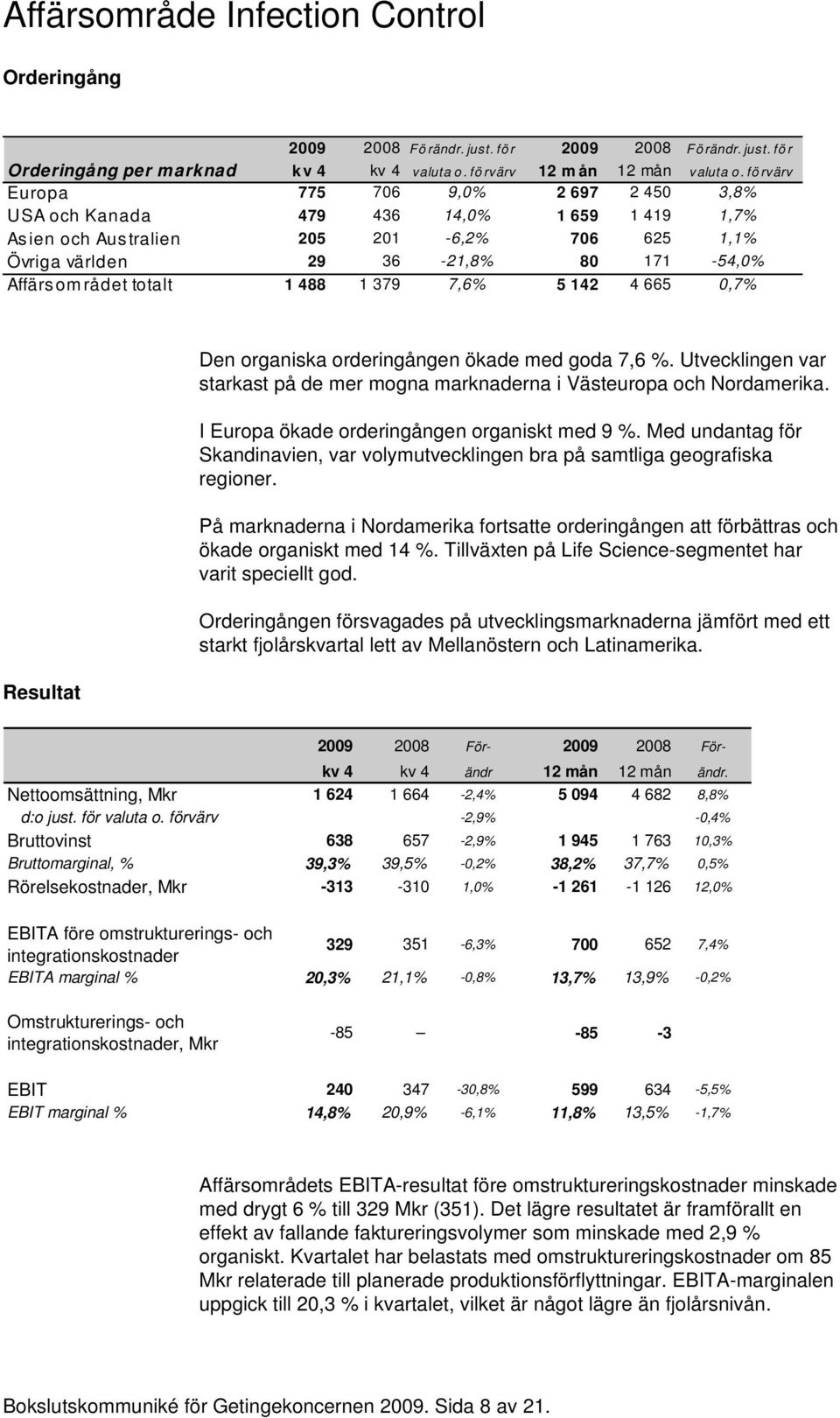 totalt 1 488 1 379 7,6% 5 142 4 665 0,7% Resultat Den organiska orderingången ökade med goda 7,6 %. Utvecklingen var starkast på de mer mogna marknaderna i Västeuropa och Nordamerika.