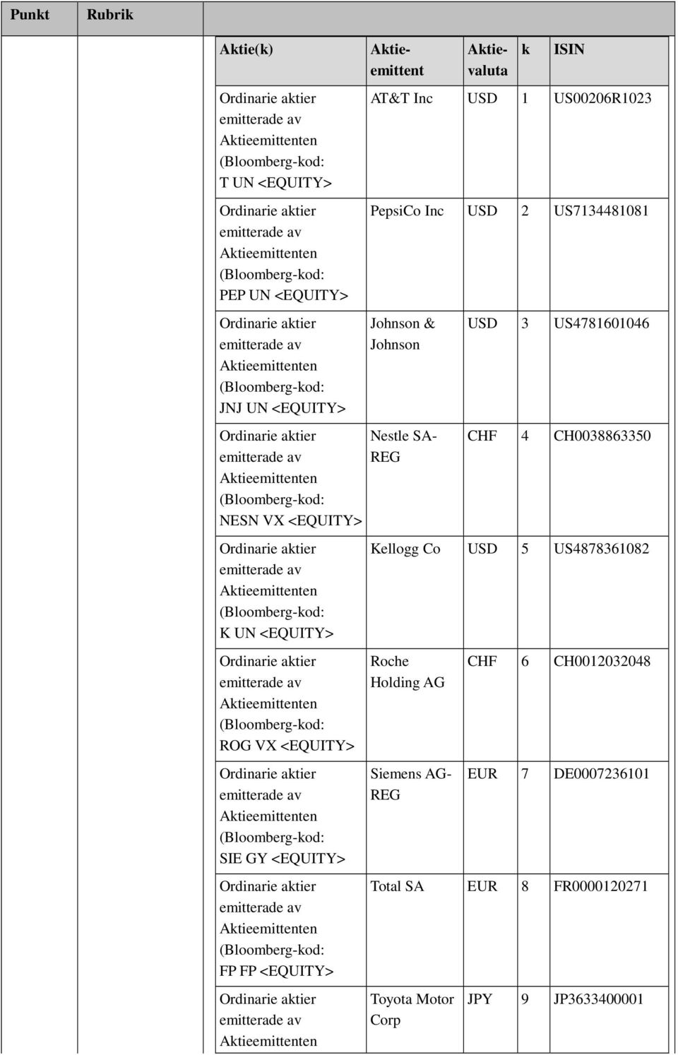 <EQUITY> Ordinarie aktier emitterade av Aktieemittenten (Bloomberg-kod: ROG VX <EQUITY> Ordinarie aktier emitterade av Aktieemittenten (Bloomberg-kod: SIE GY <EQUITY> Ordinarie aktier emitterade av