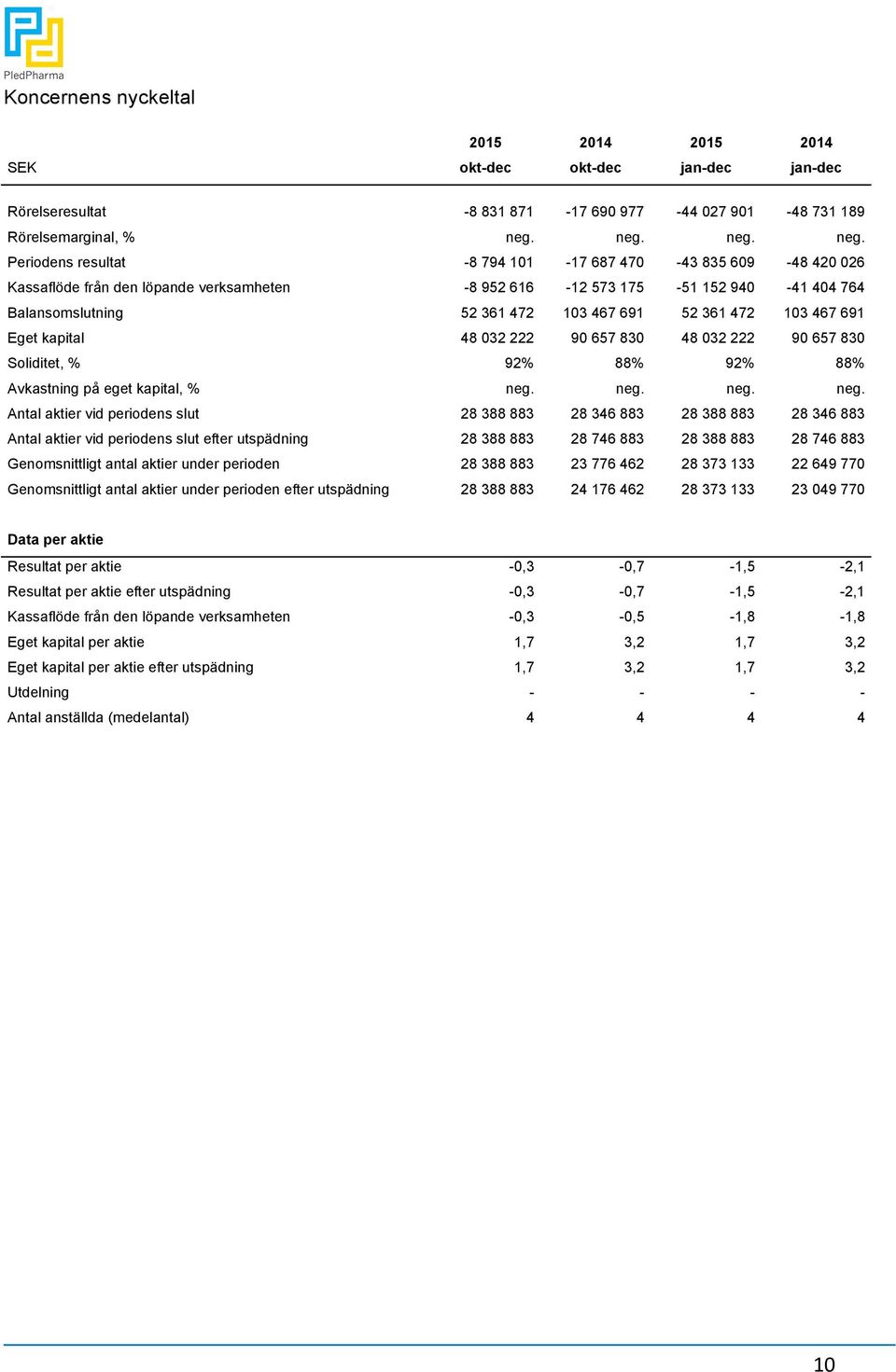 neg. Periodens resultat -8 794 101-17 687 470-43 835 609-48 420 026 Kassaflöde från den löpande verksamheten -8 952 616-12 573 175-51 152 940-41 404 764 Balansomslutning 52 361 472 103 467 691 52 361