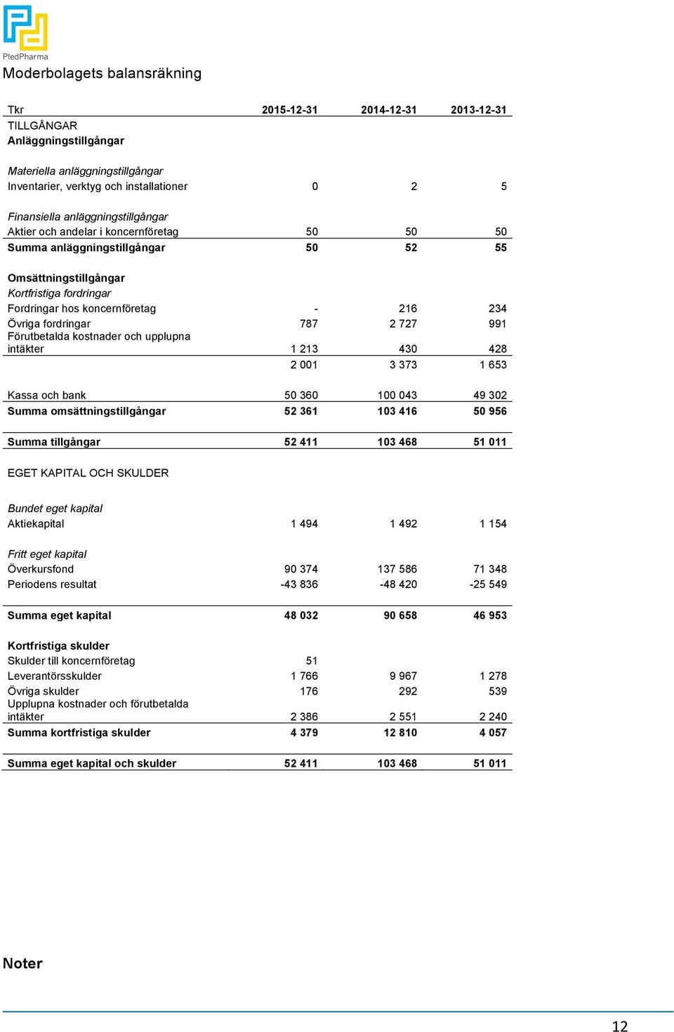 fordringar 787 2 727 991 Förutbetalda kostnader och upplupna intäkter 1 213 430 428 2 001 3 373 1 653 Kassa och bank 50 360 100 043 49 302 Summa omsättningstillgångar 52 361 103 416 50 956 Summa