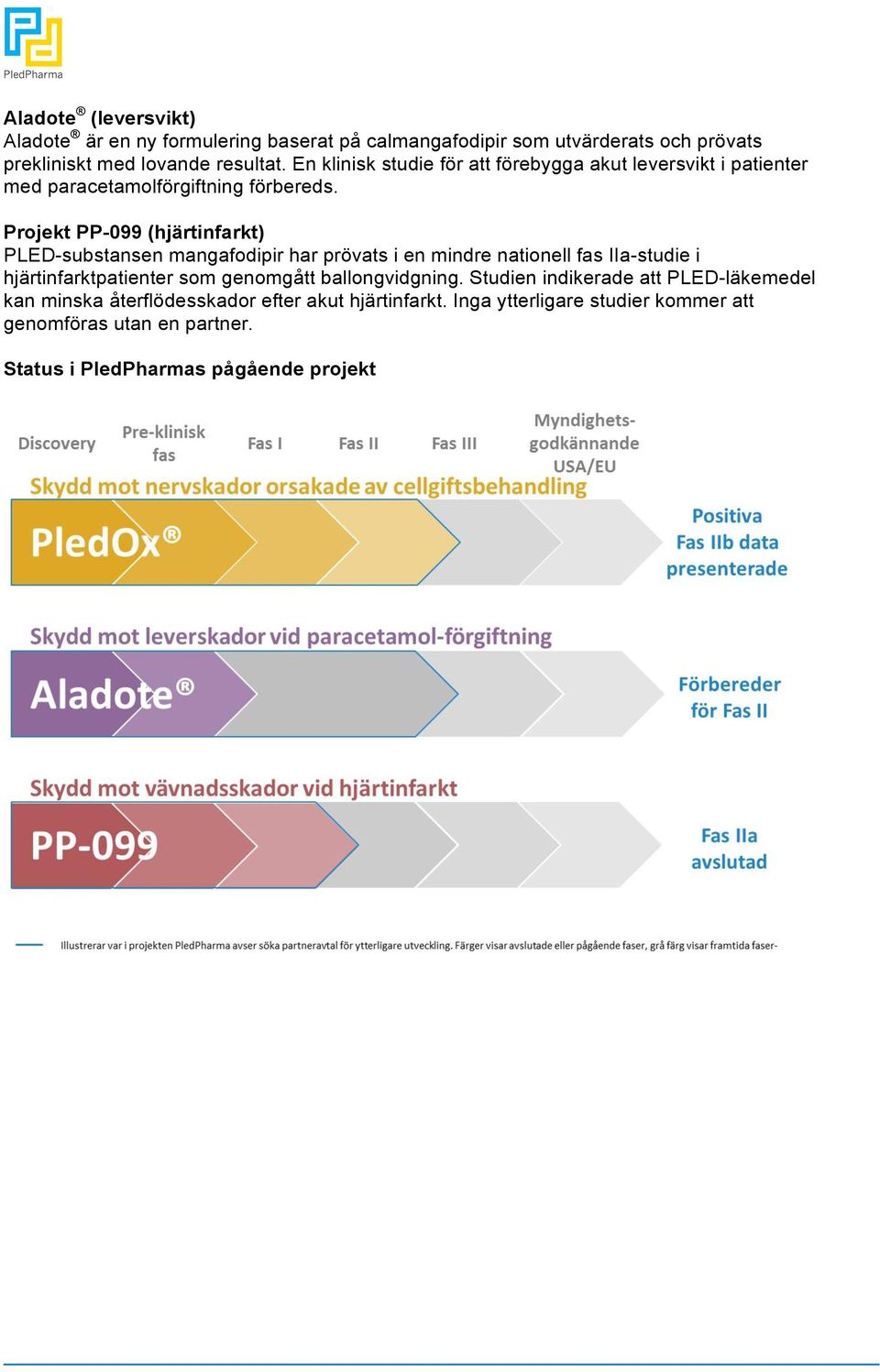 Projekt PP-099 (hjärtinfarkt) PLED-substansen mangafodipir har prövats i en mindre nationell fas IIa-studie i hjärtinfarktpatienter som genomgått