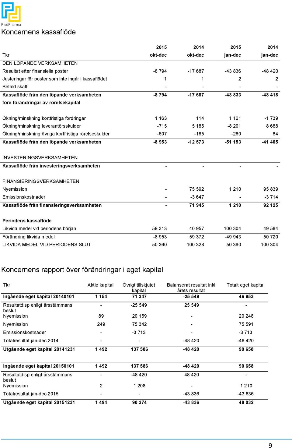 163 114 1 161-1 739 Ökning/minskning leverantörsskulder -715 5 185-8 201 8 688 Ökning/minskning övriga kortfristiga rörelseskulder -607-185 -280 64 Kassaflöde från den löpande verksamheten -8 953-12