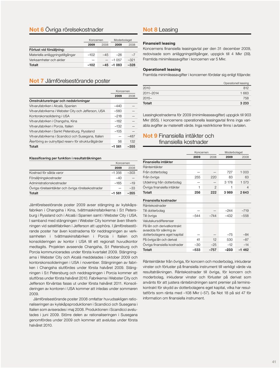 Vitvarufabriken i Changsha, Kina 162 Vitvarufabriken i Porcia, Italien 132 Vitvarufabriken i Sankt Petersburg, Ryssland 105 Vitvarufabrikerna i Scandicci och Susegana, Italien 487 Återföring av