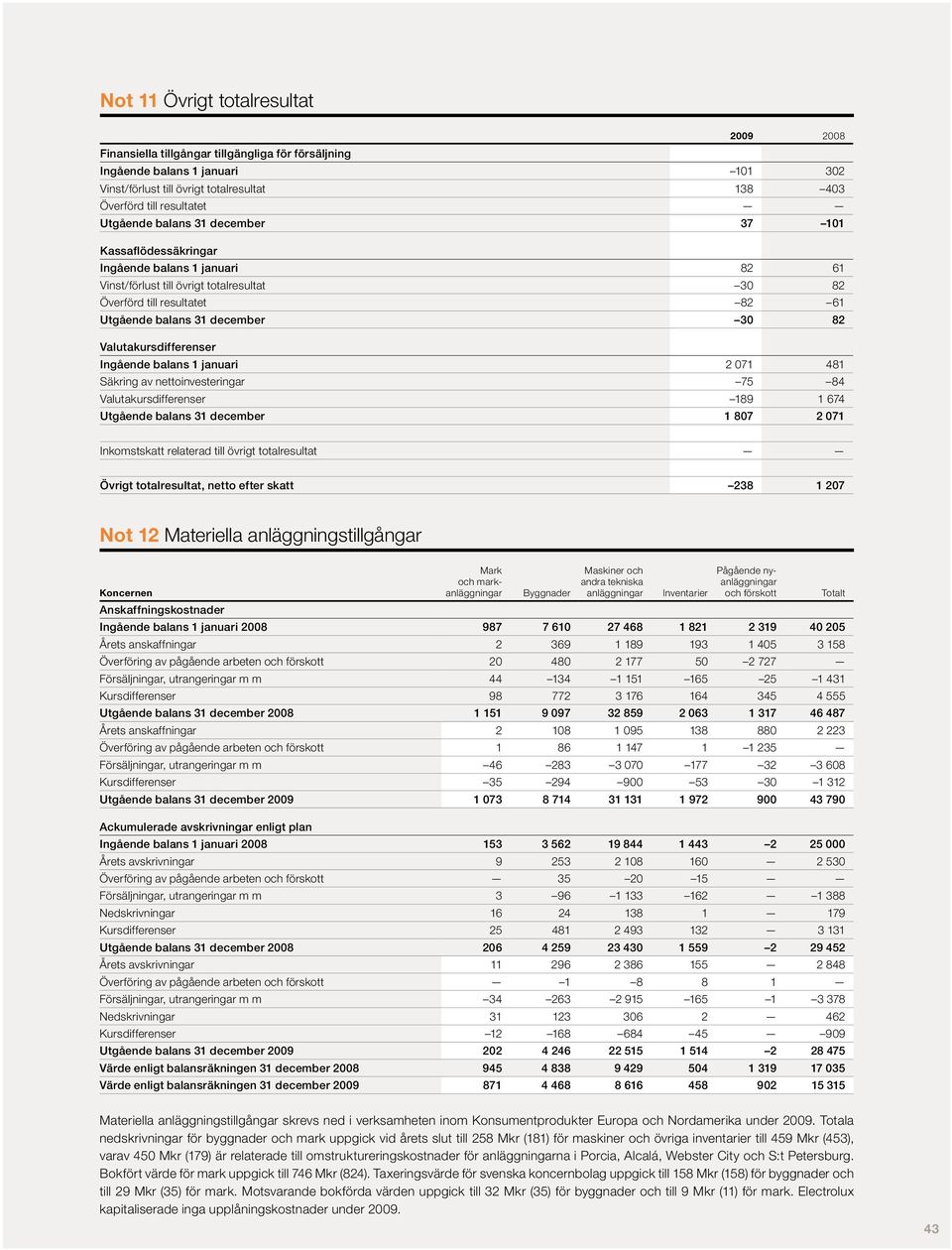 Valutakursdifferenser Ingående balans 1 januari 2 071 481 Säkring av nettoinvesteringar 75 84 Valutakursdifferenser 189 1 674 Utgående balans 31 december 1 807 2 071 Inkomstskatt relaterad till