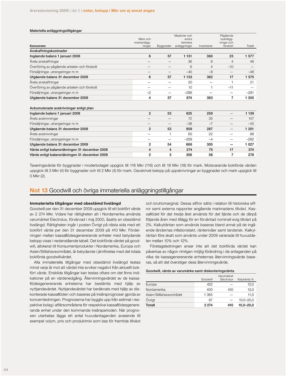 Försäljningar, utrangeringar m m 40 8 48 Utgående balans 31 december 2008 6 57 1 133 362 17 1 575 Årets anskaffningar 20 1 21 Överföring av pågående arbeten och förskott 10 1 11 Försäljningar,