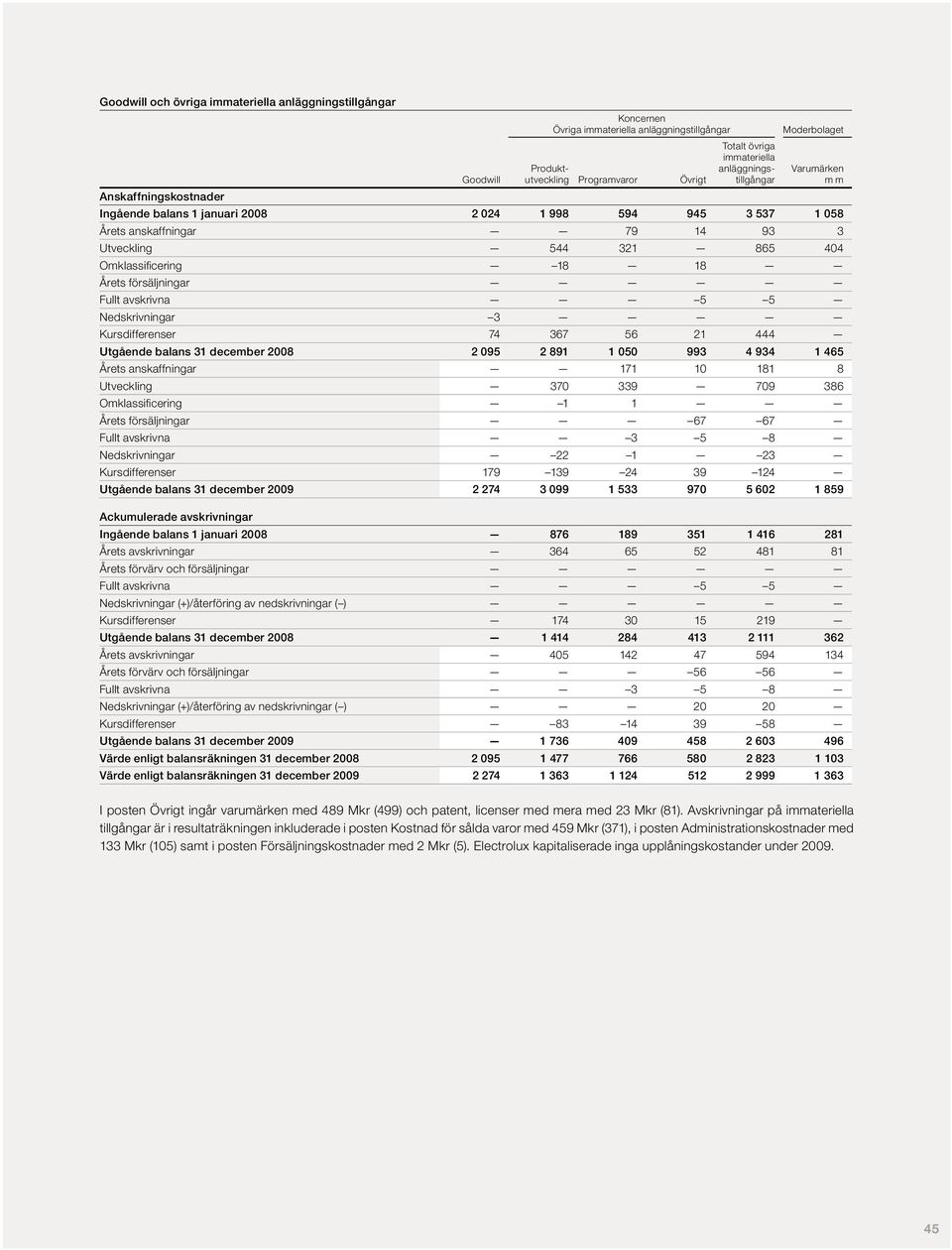 Omklassificering 18 18 Årets försäljningar Fullt avskrivna 5 5 Nedskrivningar 3 Kursdifferenser 74 367 56 21 444 Utgående balans 31 december 2008 2 095 2 891 1 050 993 4 934 1 465 Årets anskaffningar