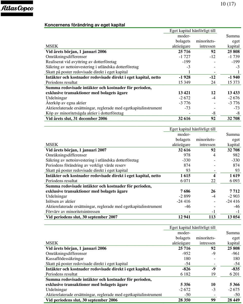 kapital 1-1 Intäkter och kostnader redovisade direkt i eget kapital, netto -1 928-12 -1 940 Periodens resultat 15 349 24 15 373 Summa redovisade intäkter och kostnader för perioden, exklusive