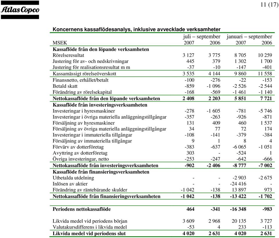 erhållet/betalt -100-276 -22-153 Betald skatt -859-1 096-2 526-2 544 Förändring av rörelsekapital -168-569 -1 461-1 140 Nettokassaflöde från den löpande verksamheten 2 408 2 203 5 851 7 721