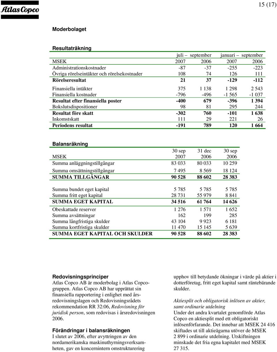 295 244 Resultat före skatt -302 760-101 1 638 Inkomstskatt 111 29 221 26 Periodens resultat -191 789 120 1 664 Balansräkning 30 sep 31 dec 30 sep MSEK 2007 2006 2006 Summa anläggningstillgångar 83