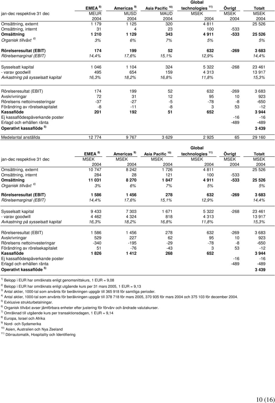 kapital 1 046 1 104 324 5 322-268 23 461 - varav goodwill 495 654 159 4 313 13 917 Avkastning på sysselsatt kapital 16,3% 18,2% 16,8% 11,8% 15,3% Rörelseresultat (EBIT) 174 199 52 632-269 3 683