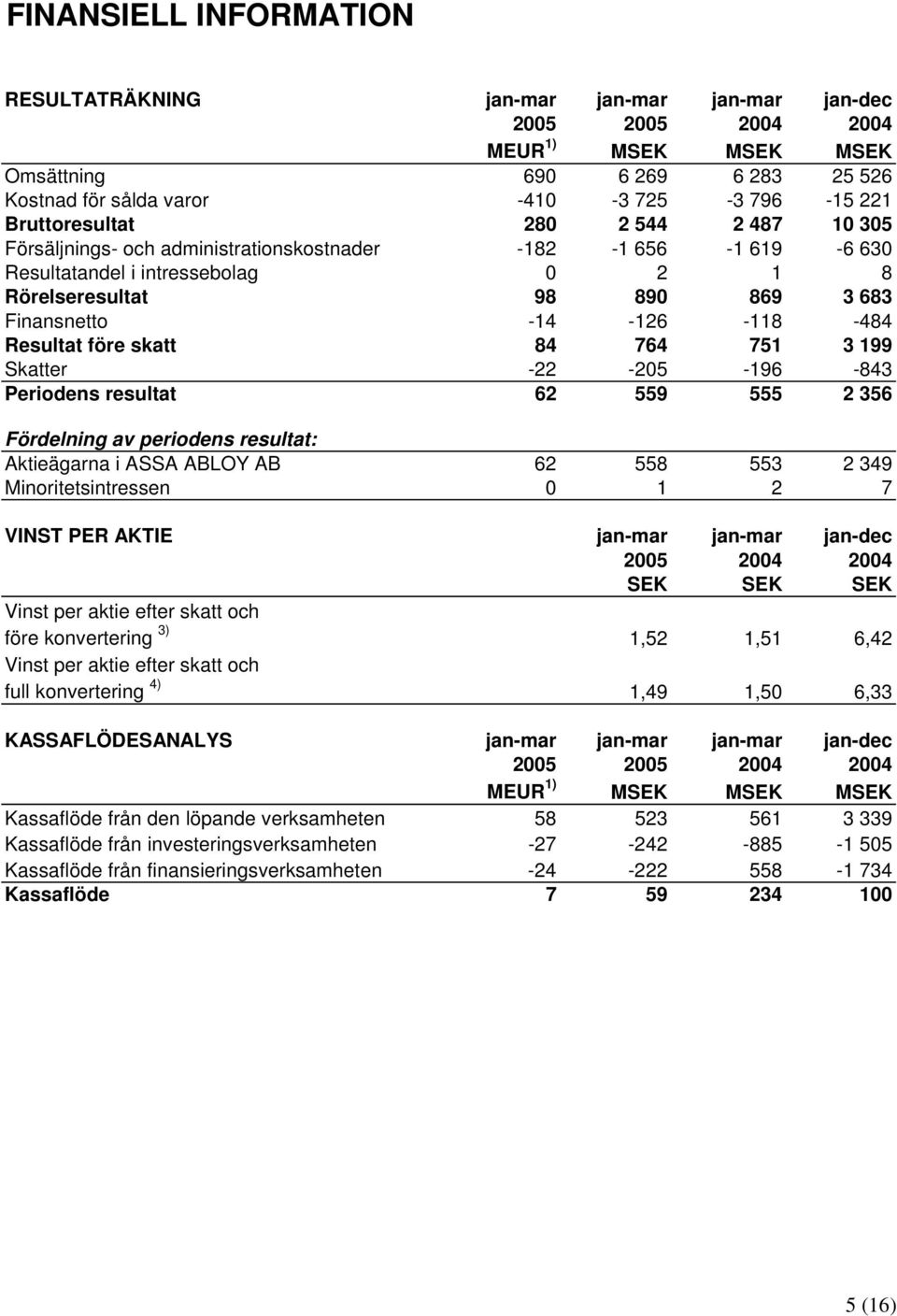 764 751 3 199 Skatter -22-205 -196-843 Periodens resultat 62 559 555 2 356 Fördelning av periodens resultat: Aktieägarna i ASSA ABLOY AB 62 558 553 2 349 Minoritetsintressen 0 1 2 7 VINST PER AKTIE