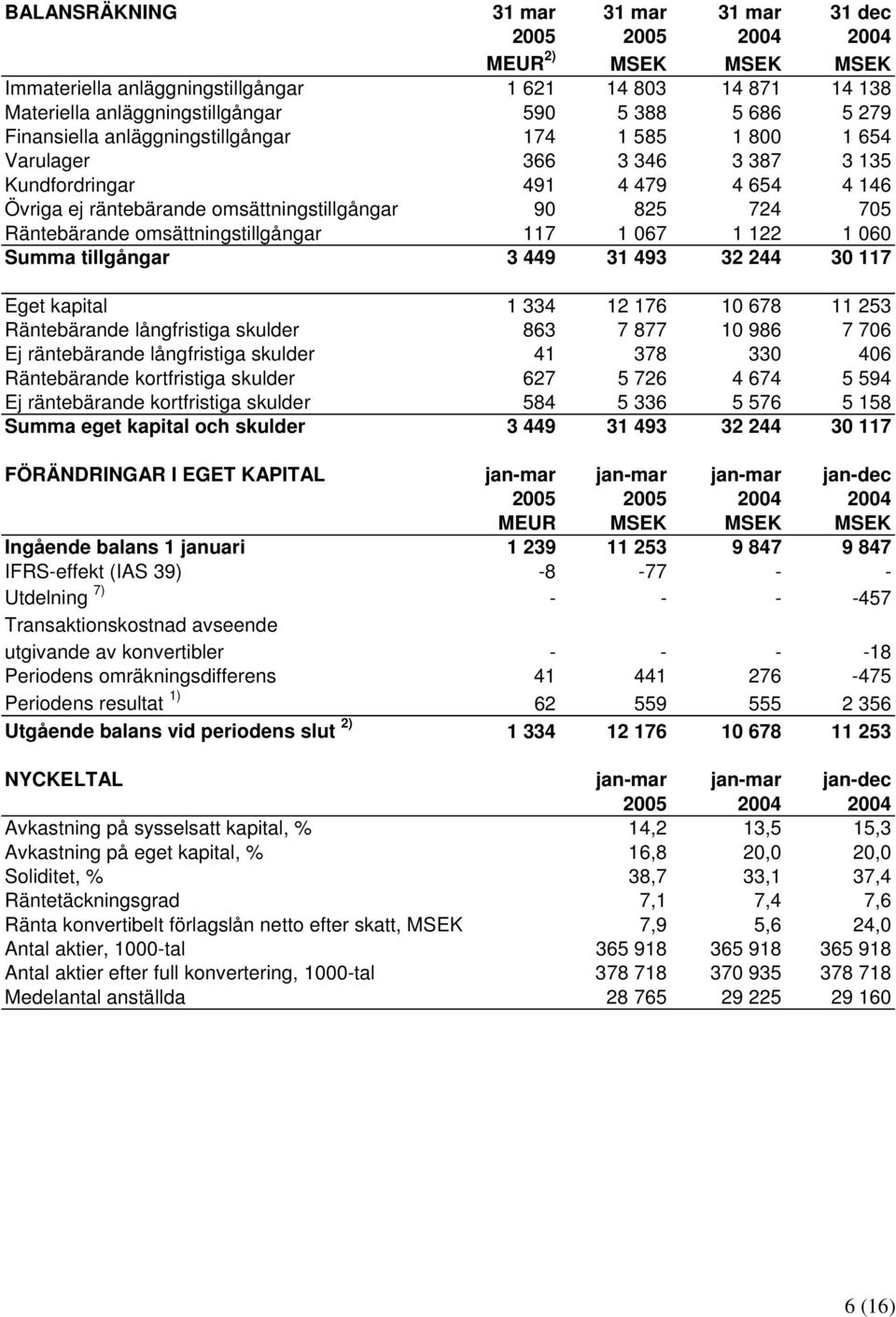 omsättningstillgångar 117 1 067 1 122 1 060 Summa tillgångar 3 449 31 493 32 244 30 117 Eget kapital 1 334 12 176 10 678 11 253 Räntebärande långfristiga skulder 863 7 877 10 986 7 706 Ej