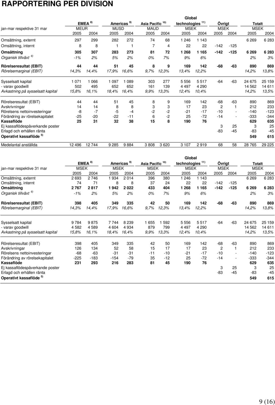 3% Rörelseresultat (EBIT) 44 44 51 45 8 9 169 142-68 -63 890 869 Rörelsemarginal (EBIT) 14,3% 14,4% 17,9% 16,6% 9,7% 12,3% 13,4% 12,2% 14,2% 13,8% Sysselsatt kapital 1 071 1 066 1 097 1 089 303 277 5