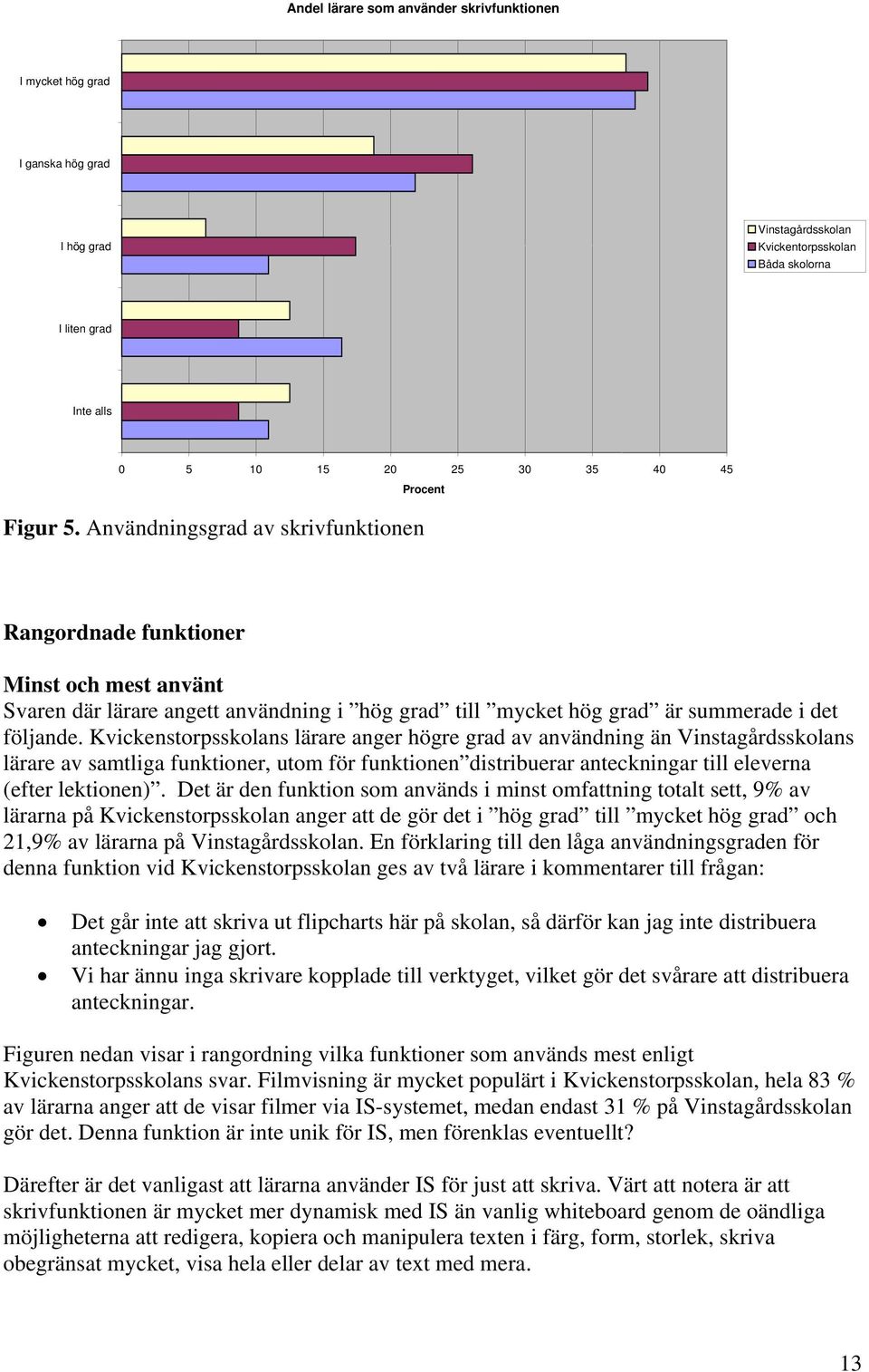 Kvickenstorpsskolans lärare anger högre grad av användning än s lärare av samtliga funktioner, utom för funktionen distribuerar anteckningar till eleverna (efter lektionen).