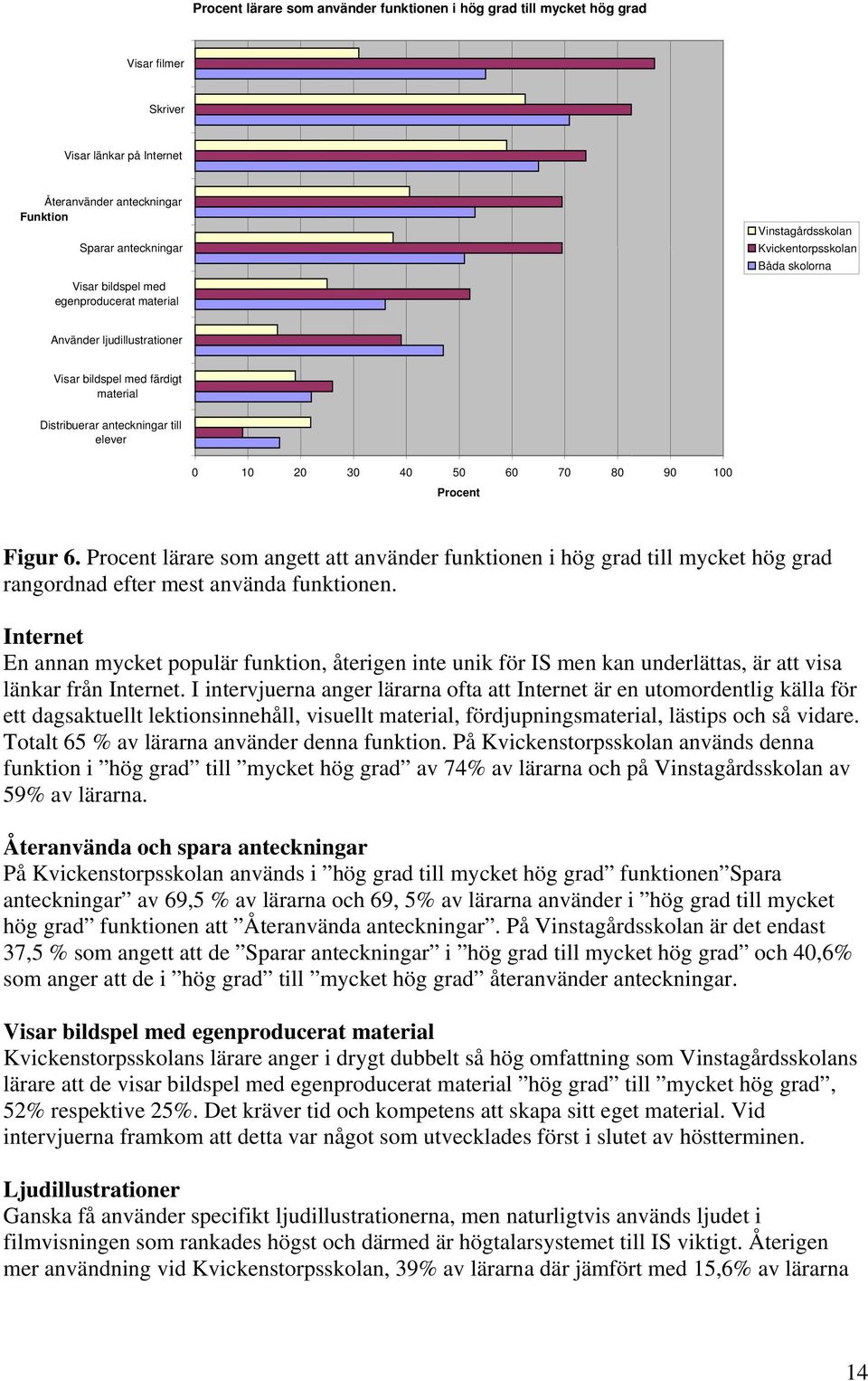 Procent lärare som angett att använder funktionen i hög grad till mycket hög grad rangordnad efter mest använda funktionen.
