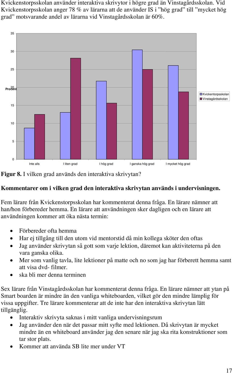 35 30 25 20 Procent 15 10 5 0 I liten grad I hög grad I ganska hög grad I mycket hög grad Figur 8. I vilken grad används den interaktiva skrivytan?