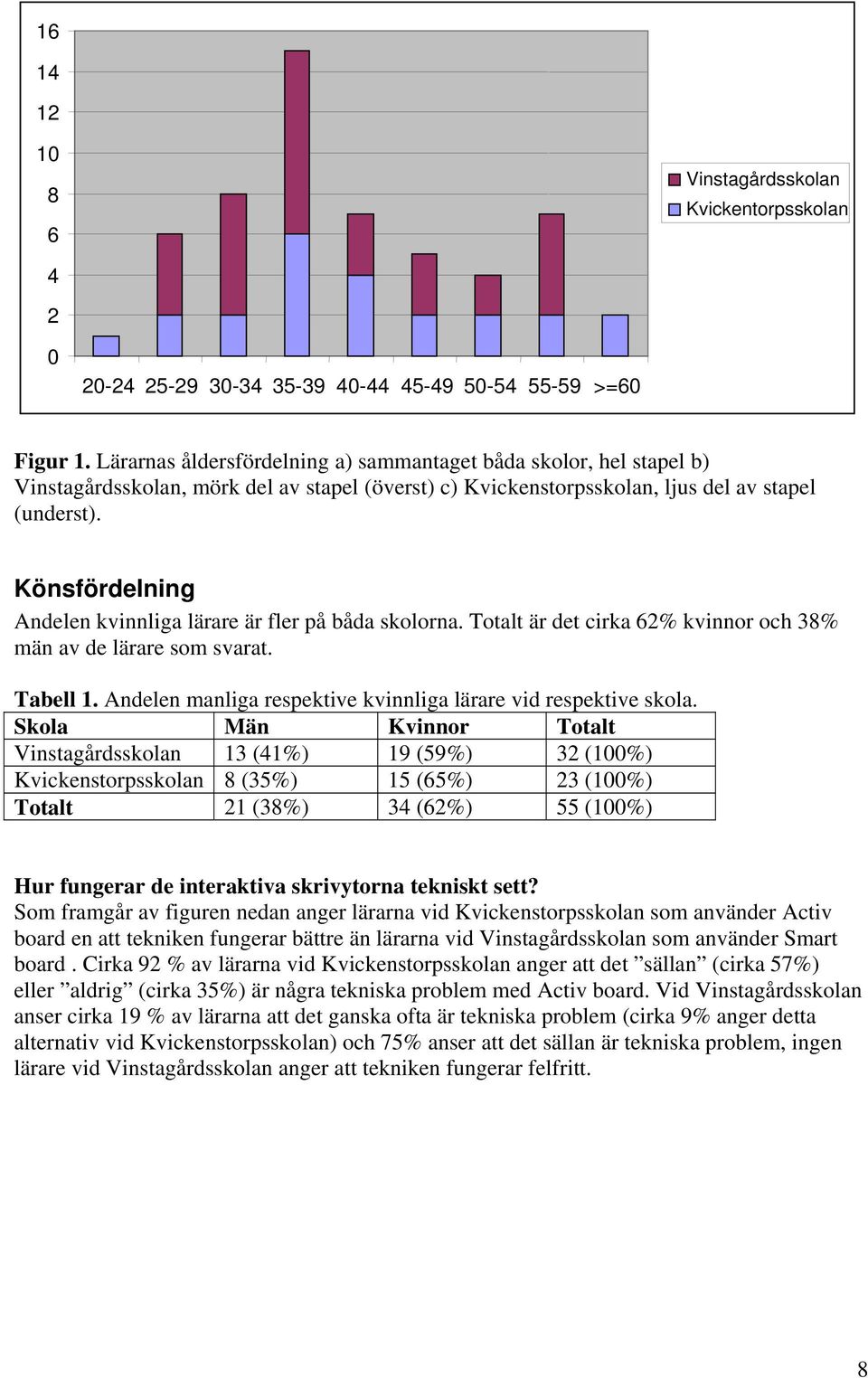Könsfördelning Andelen kvinnliga lärare är fler på båda skolorna. Totalt är det cirka 62% kvinnor och 38% män av de lärare som svarat. Tabell 1.