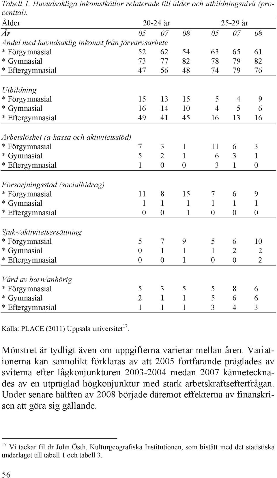 Utbildning * Förgymnasial 15 13 15 5 4 9 * Gymnasial 16 14 10 4 5 6 * Eftergymnasial 49 41 45 16 13 16 Arbetslöshet (a-kassa och aktivitetsstöd) * Förgymnasial 7 3 1 11 6 3 * Gymnasial 5 2 1 6 3 1 *