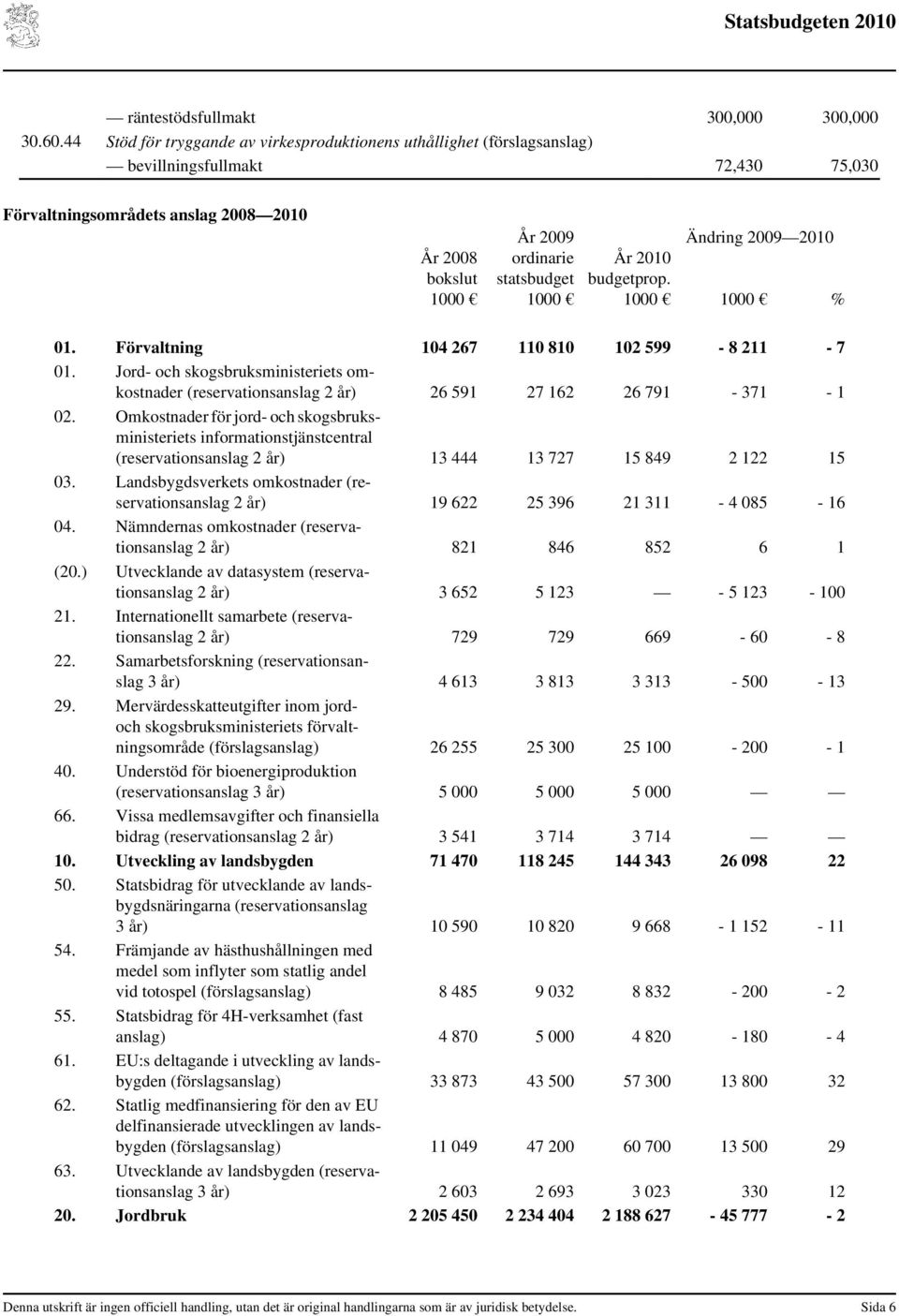 budgetprop. 1000 Ändring 2009 1000 % 01. Förvaltning 104 267 110 810 102 599-8 211-7 01. Jord- och skogsbruksministeriets omkostnader (reservationsanslag 2 år) 26 591 27 162 26 791-371 - 1 02.