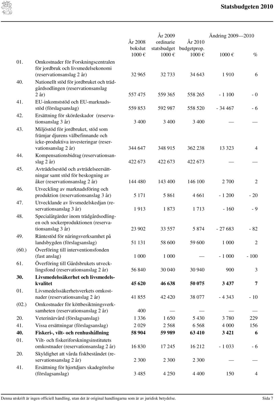 Nationellt stöd för jordbruket och trädgårdsodlingen (reservationsanslag 2 år) 557 475 559 365 558 265-1 100-0 41.