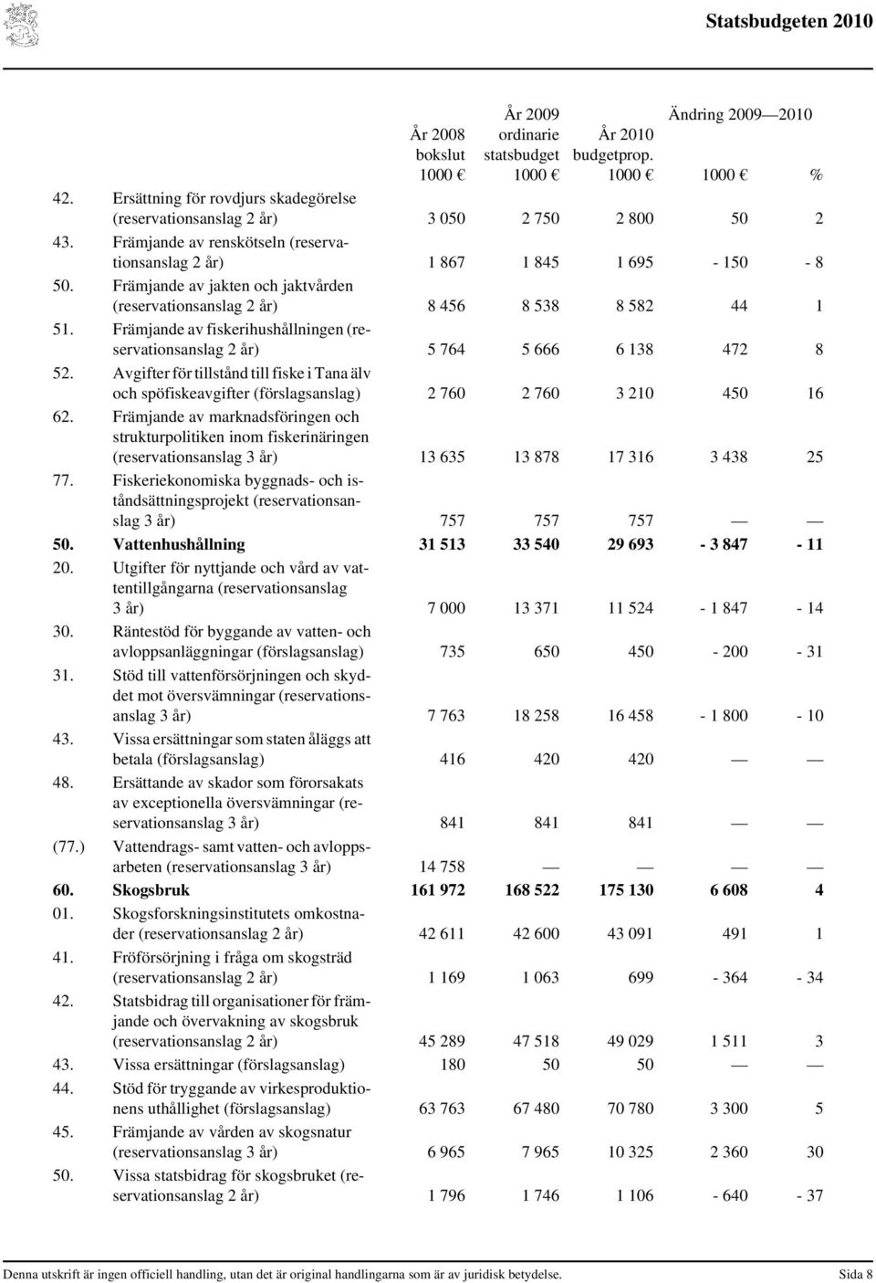 Främjande av fiskerihushållningen (reservationsanslag 2 år) 5 764 5 666 6 138 472 8 52. Avgifter för tillstånd till fiske i Tana älv och spöfiskeavgifter (förslagsanslag) 2 760 2 760 3 210 450 16 62.
