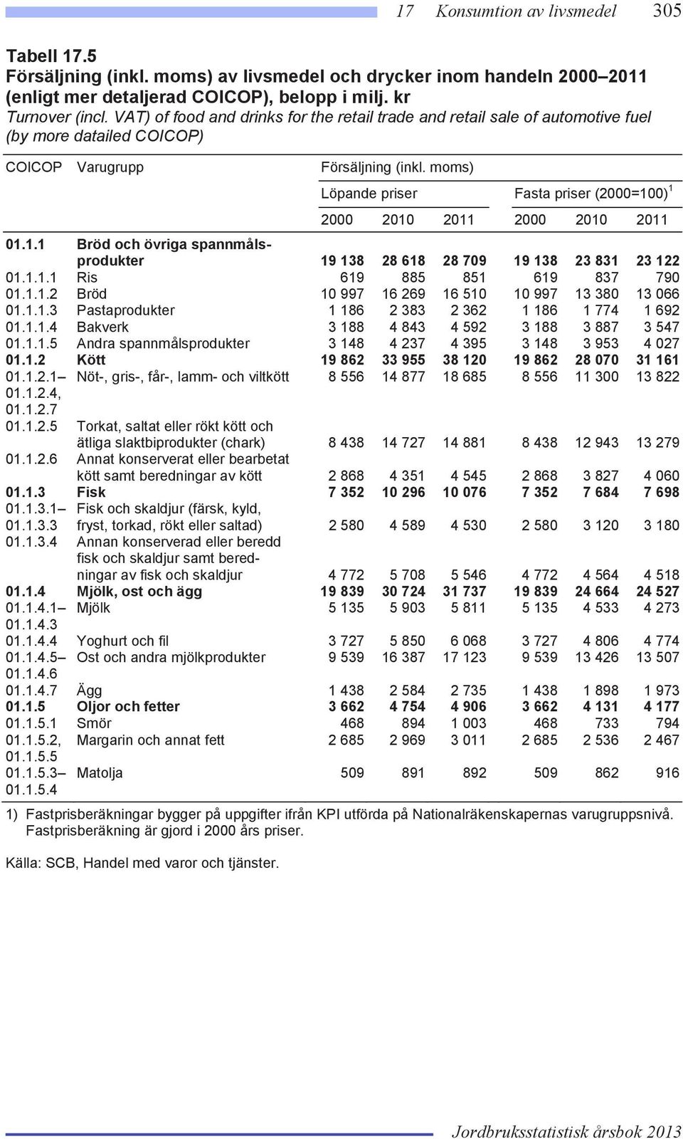 moms) Löpande priser Fasta priser (2000=100) 1 2000 2010 2011 2000 2010 2011 01.1.1 Bröd och övriga spannmålsprodukter 19 138 28 618 28 709 19 138 23 831 23 122 01.1.1.1 Ris 619 885 851 619 837 790 01.