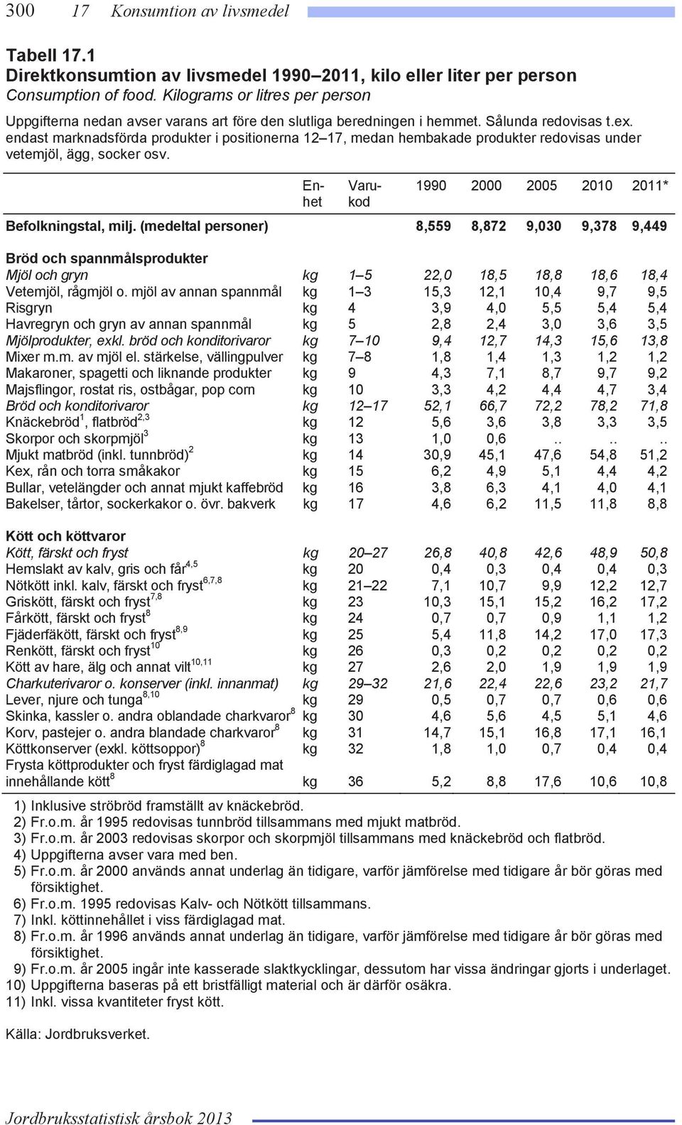 endast marknadsförda produkter i positionerna 12 17, medan hembakade produkter redovisas under vetemjöl, ägg, socker osv. Enhet Varukod 1990 2000 2005 2010 2011* Befolkningstal, milj.