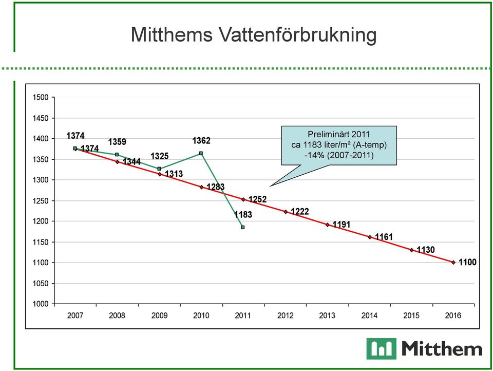 2011 ca 1183 liter/m² (A-temp) -14% (2007-2011) 1222 1191 1161