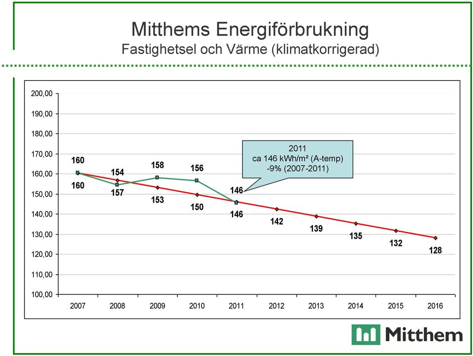 157 158 156 153 150 146 146 2011 ca 146 kwh/m² (A-temp) -9% (2007-2011)