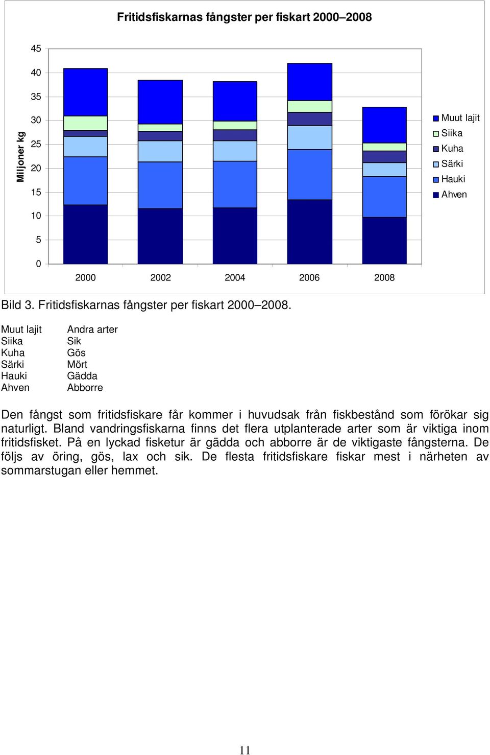 Muut lajit Siika Kuha Särki Hauki Ahven Andra arter Sik Gös Mört Gädda Abborre Den fångst som fritidsfiskare får kommer i huvudsak från fiskbestånd som förökar sig