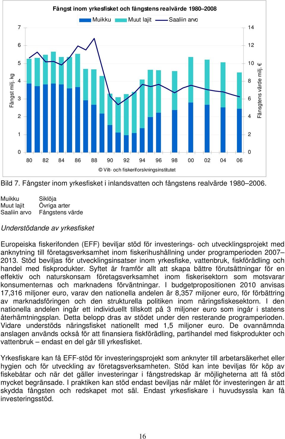 Muikku Muut lajit Saaliin arvo Siklöja Övriga arter Fångstens värde Understödande av yrkesfisket Europeiska fiskerifonden (EFF) beviljar stöd för investerings- och utvecklingsprojekt med anknytning