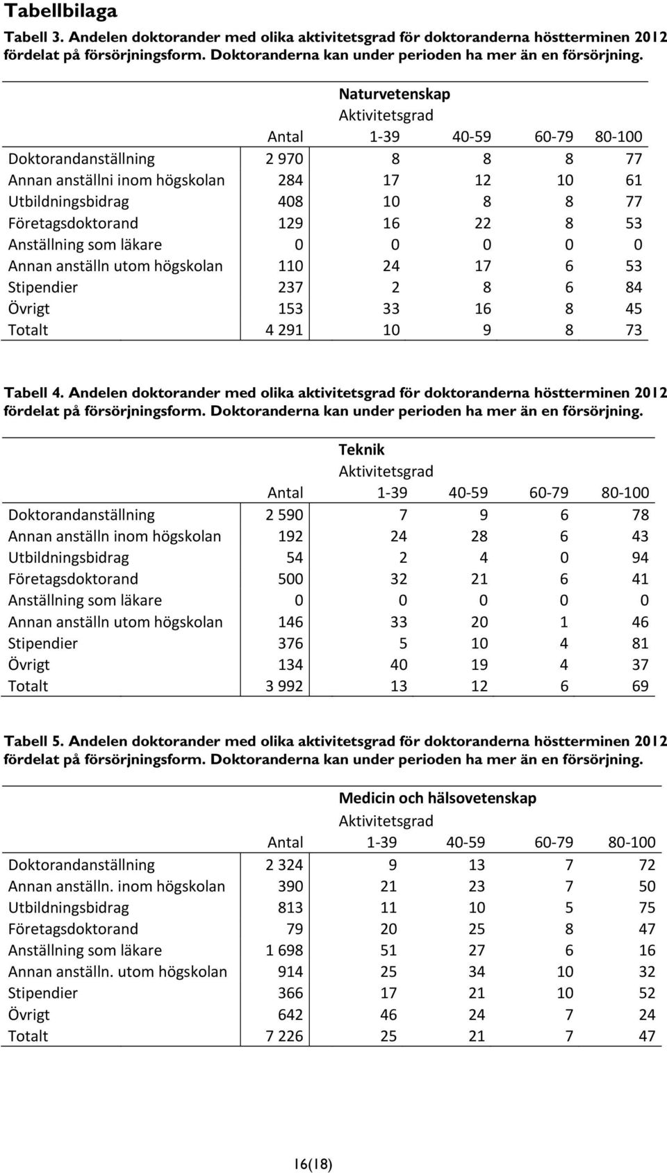 Anställning som läkare 0 0 0 0 0 Annan anställn utom högskolan 1 24 17 6 53 Stipendier 237 2 8 6 84 Övrigt 153 33 16 8 45 Totalt 4 291 9 8 73 Tabell 4.