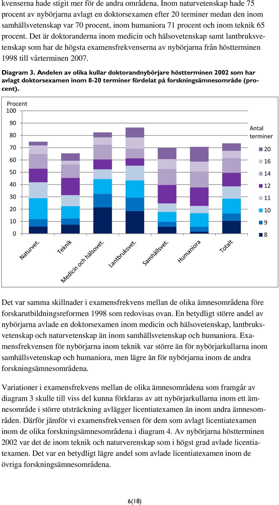 Det är doktoranderna inom medicin och hälsovetenskap samt lantbruksvetenskap som har de högsta examensfrekvenserna av nybörjarna från höstterminen 1998 till vårterminen 07. Diagram 3.