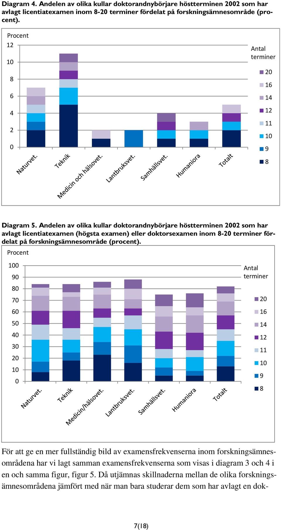 Andelen av olika kullar doktorandnybörjare höstterminen 02 som har avlagt licentiatexamen (högsta examen) eller doktorsexamen inom 8- terminer fördelat på forskningsämnesområde (procent).