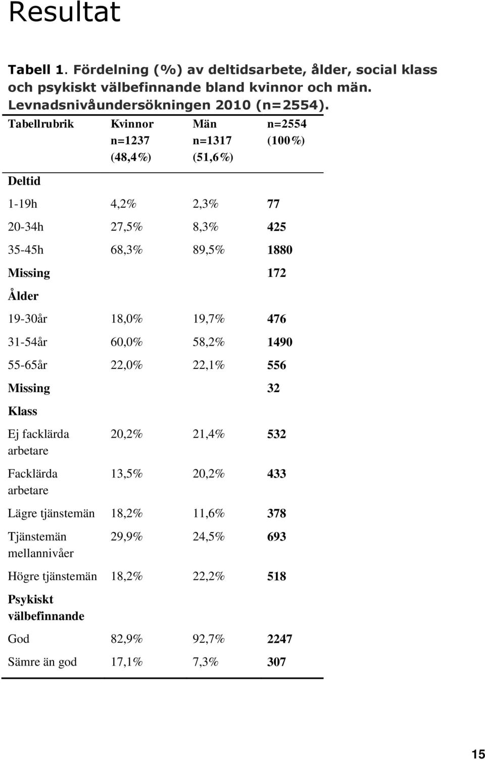 18,0% 19,7% 476 31-54år 60,0% 58,2% 1490 55-65år 22,0% 22,1% 556 Missing 32 Klass Ej facklärda arbetare 20,2% 21,4% 532 Facklärda arbetare 13,5% 20,2% 433 Lägre