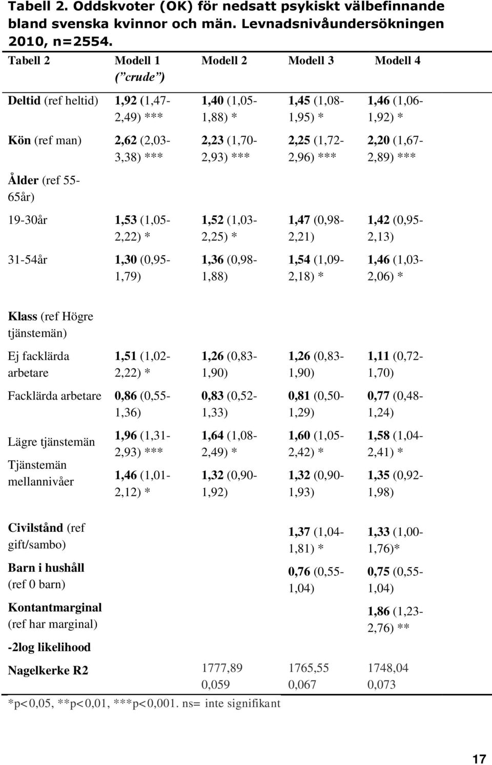(1,70-2,93) *** 2,25 (1,72-2,96) *** 2,20 (1,67-2,89) *** Ålder (ref 55-65år) 19-30år 1,53 (1,05-2,22) * 1,52 (1,03-2,25) * 1,47 (0,98-2,21) 1,42 (0,95-2,13) 31-54år 1,30 (0,95-1,79) 1,36 (0,98-1,88)