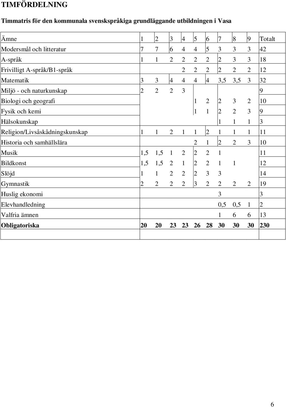 kemi 1 1 2 2 3 9 Hälsokunskap 1 1 1 3 Religion/Livsåskådningskunskap 1 1 2 1 1 2 1 1 1 11 Historia och samhällslära 2 1 2 2 3 10 Musik 1,5 1,5 1 2 2 2 1 11 Bildkonst 1,5 1,5 2 1