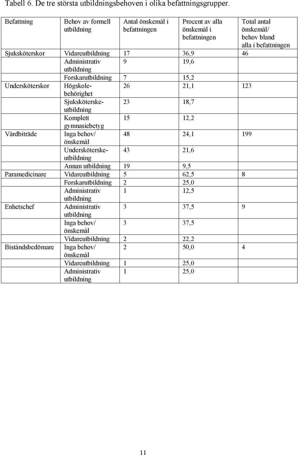 Forskarutbildning 7 15,2 Undersköterskor Högskolebehörighet 26 21,1 123 Sjuksköterskeutbildning 23 18,7 Komplett 15 12,2 gymnasiebetyg Vårdbiträde Inga behov/ 48 24,1 199 önskemål