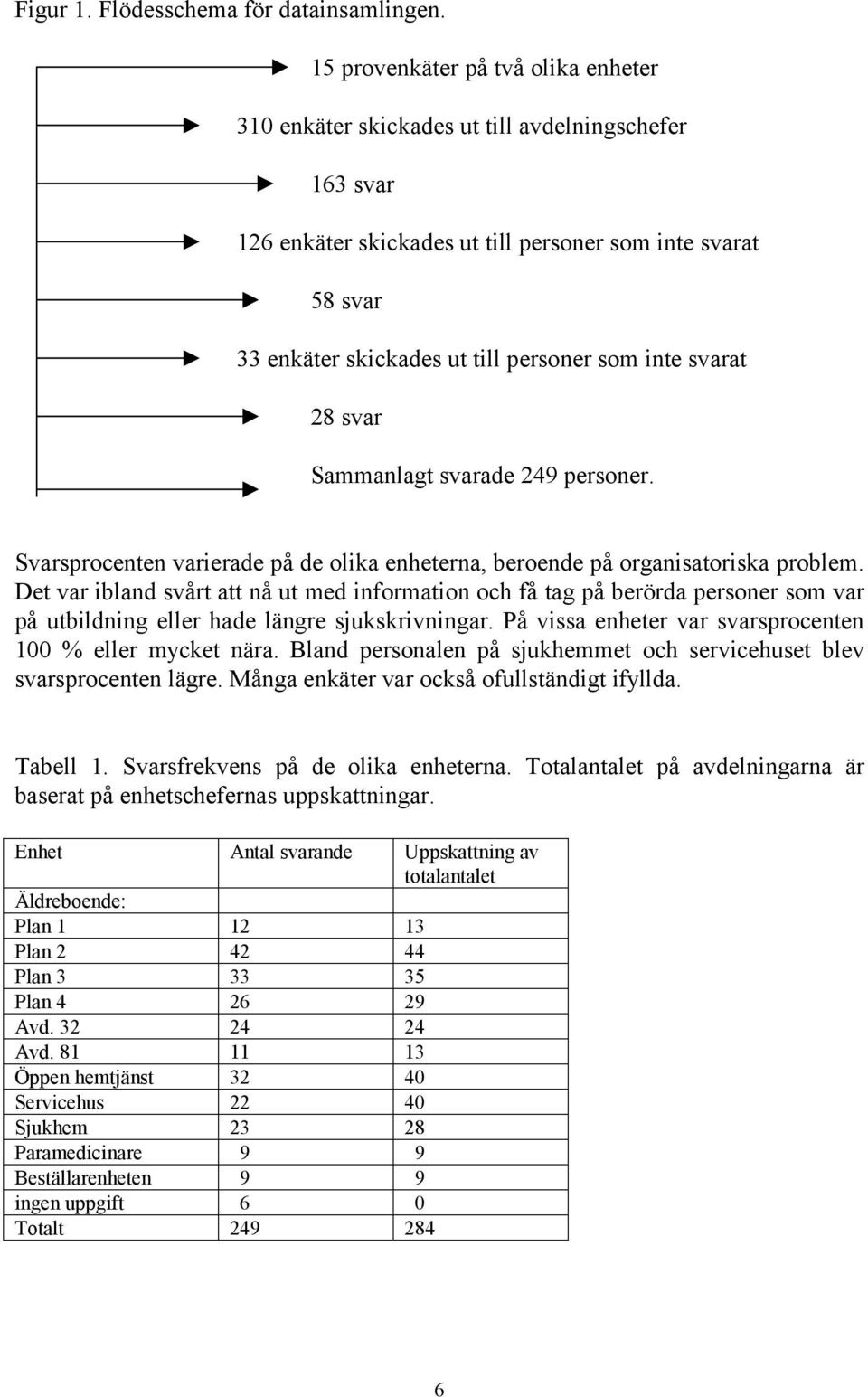 inte svarat 28 svar Sammanlagt svarade 249 personer. Svarsprocenten varierade på de olika enheterna, beroende på organisatoriska problem.