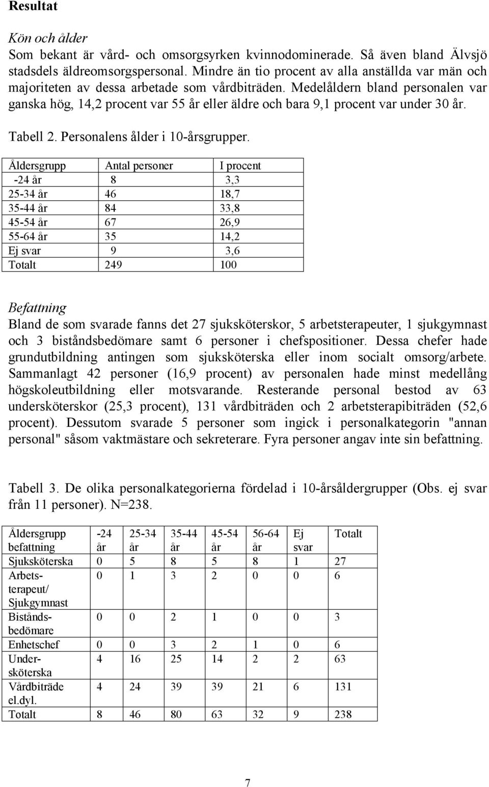 Medelåldern bland personalen var ganska hög, 14,2 procent var 55 år eller äldre och bara 9,1 procent var under 30 år. Tabell 2. Personalens ålder i 10-årsgrupper.