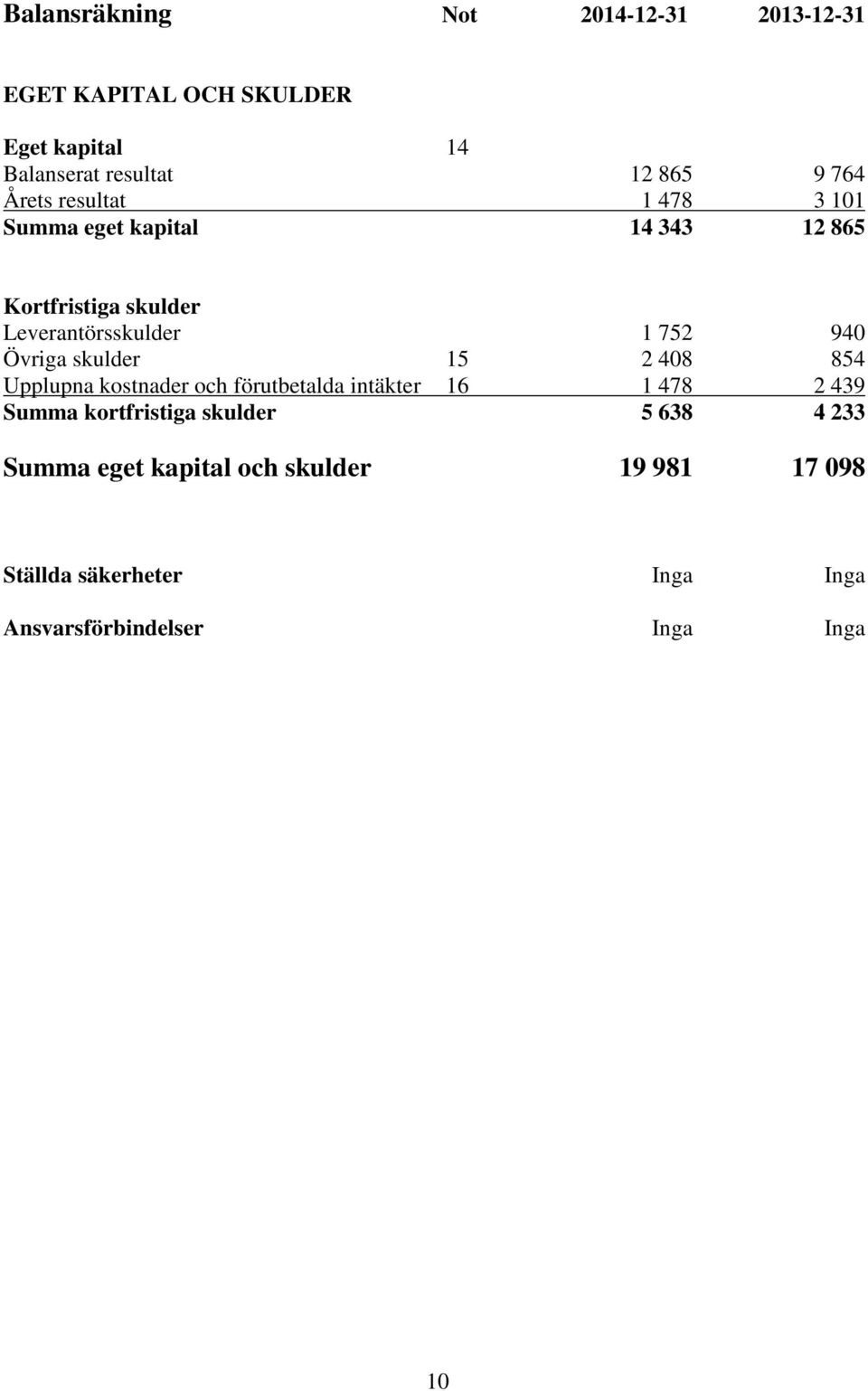 Övriga skulder 15 2 408 854 Upplupna kostnader och förutbetalda intäkter 16 1 478 2 439 Summa kortfristiga skulder