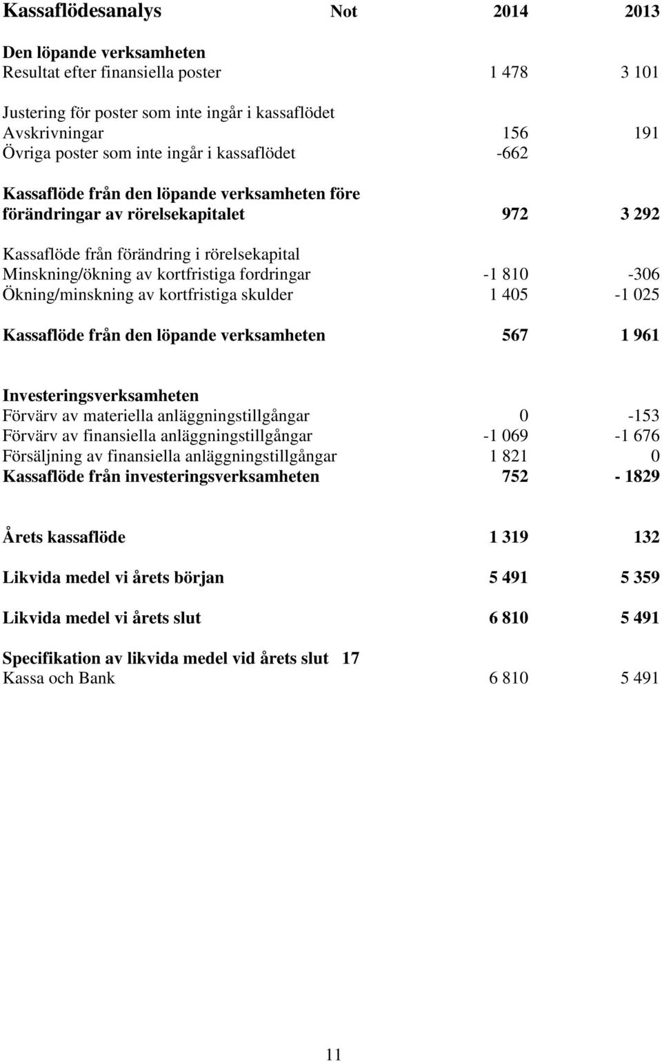 fordringar -1 810-306 Ökning/minskning av kortfristiga skulder 1 405-1 025 Kassaflöde från den löpande verksamheten 567 1 961 Investeringsverksamheten Förvärv av materiella anläggningstillgångar
